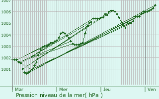 Graphe de la pression atmosphrique prvue pour Falaise