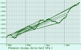Graphe de la pression atmosphrique prvue pour Vnestanville