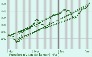 Graphe de la pression atmosphrique prvue pour Saint-Jean-de-la-Lqueraye