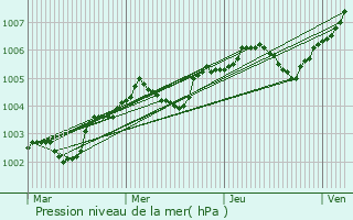 Graphe de la pression atmosphrique prvue pour Mesnil-Panneville