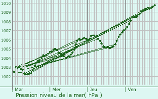 Graphe de la pression atmosphrique prvue pour Crosville-la-Vieille