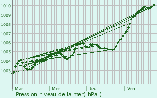 Graphe de la pression atmosphrique prvue pour Moliens