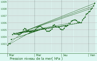 Graphe de la pression atmosphrique prvue pour Arsy