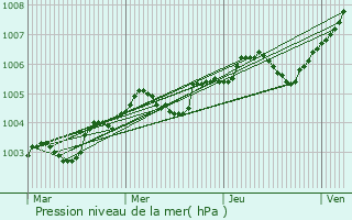 Graphe de la pression atmosphrique prvue pour Bois-l
