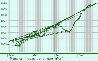 Graphe de la pression atmosphrique prvue pour Houville-en-Vexin