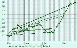 Graphe de la pression atmosphrique prvue pour Oosterzele