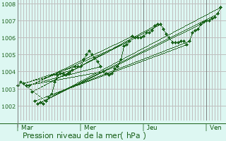 Graphe de la pression atmosphrique prvue pour Origny-le-Butin