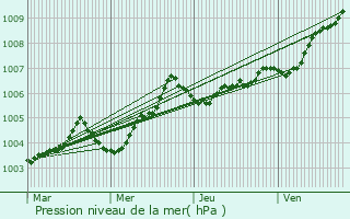 Graphe de la pression atmosphrique prvue pour Monsireigne