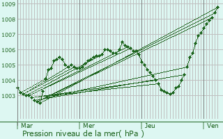 Graphe de la pression atmosphrique prvue pour Wachtebeke