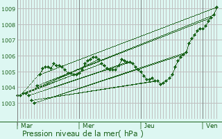 Graphe de la pression atmosphrique prvue pour Maroilles
