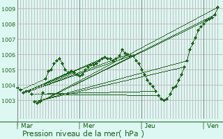 Graphe de la pression atmosphrique prvue pour Rhode-Saint-Gense