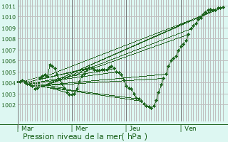 Graphe de la pression atmosphrique prvue pour Diest
