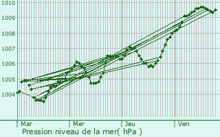 Graphe de la pression atmosphrique prvue pour Fresnay-l