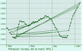 Graphe de la pression atmosphrique prvue pour Ypenburg