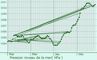 Graphe de la pression atmosphrique prvue pour Saint-Fergeux