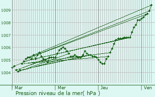 Graphe de la pression atmosphrique prvue pour Cormoyeux