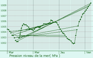 Graphe de la pression atmosphrique prvue pour Baarle-Hertog