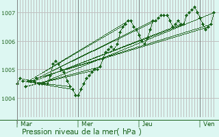 Graphe de la pression atmosphrique prvue pour Aigrefeuille-d