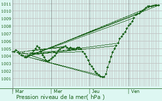 Graphe de la pression atmosphrique prvue pour Comblain-au-Pont