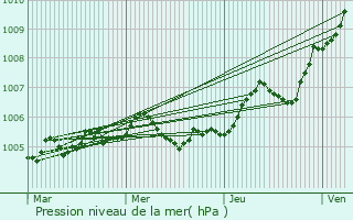 Graphe de la pression atmosphrique prvue pour Droupt-Saint-Basle