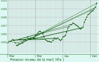 Graphe de la pression atmosphrique prvue pour La Loge-aux-Chvres