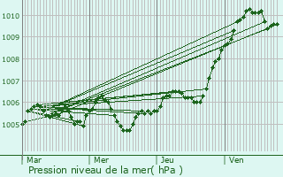 Graphe de la pression atmosphrique prvue pour Turny