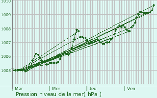 Graphe de la pression atmosphrique prvue pour Vinax