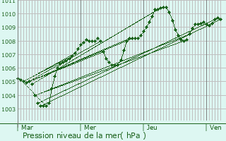 Graphe de la pression atmosphrique prvue pour guilas