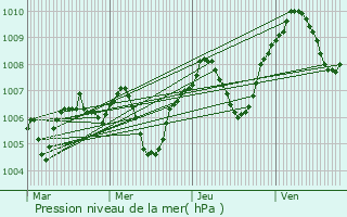 Graphe de la pression atmosphrique prvue pour Neulise