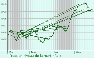Graphe de la pression atmosphrique prvue pour La Villeneuve-les-Convers