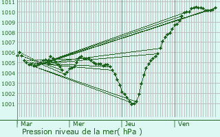 Graphe de la pression atmosphrique prvue pour Rodange