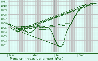 Graphe de la pression atmosphrique prvue pour Ferme du Flamand