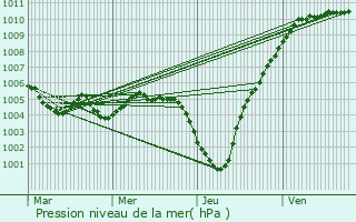 Graphe de la pression atmosphrique prvue pour Sassel
