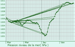 Graphe de la pression atmosphrique prvue pour Fillires