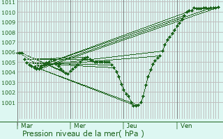 Graphe de la pression atmosphrique prvue pour Dahl