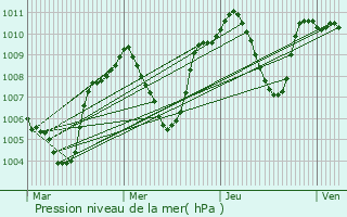 Graphe de la pression atmosphrique prvue pour La Mojonera
