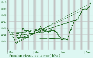 Graphe de la pression atmosphrique prvue pour Saint-Pancr