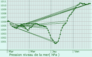 Graphe de la pression atmosphrique prvue pour Bissen