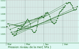 Graphe de la pression atmosphrique prvue pour Serruelles