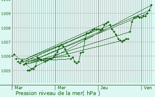 Graphe de la pression atmosphrique prvue pour Tranzault