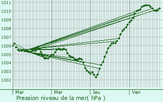 Graphe de la pression atmosphrique prvue pour Lagney