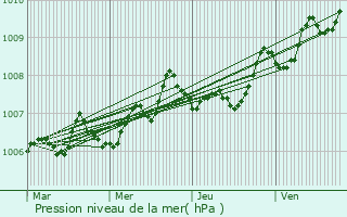 Graphe de la pression atmosphrique prvue pour Arcins