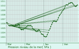 Graphe de la pression atmosphrique prvue pour Clrey-la-Cte