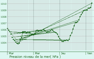 Graphe de la pression atmosphrique prvue pour Fingig