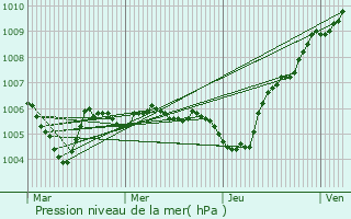 Graphe de la pression atmosphrique prvue pour Mancieulles