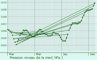 Graphe de la pression atmosphrique prvue pour Lagney