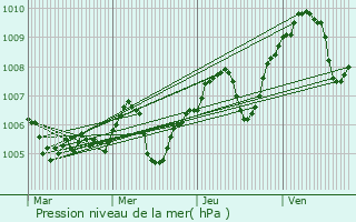 Graphe de la pression atmosphrique prvue pour Annonay