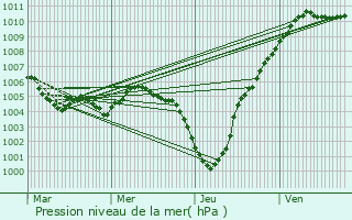 Graphe de la pression atmosphrique prvue pour Herborn