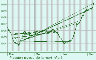 Graphe de la pression atmosphrique prvue pour Colpach-Bas