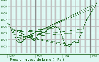 Graphe de la pression atmosphrique prvue pour Rheurdt